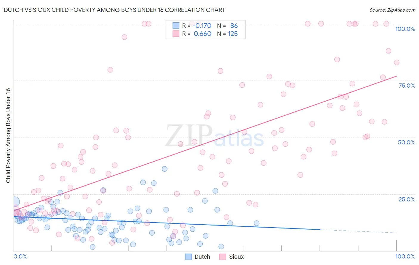 Dutch vs Sioux Child Poverty Among Boys Under 16