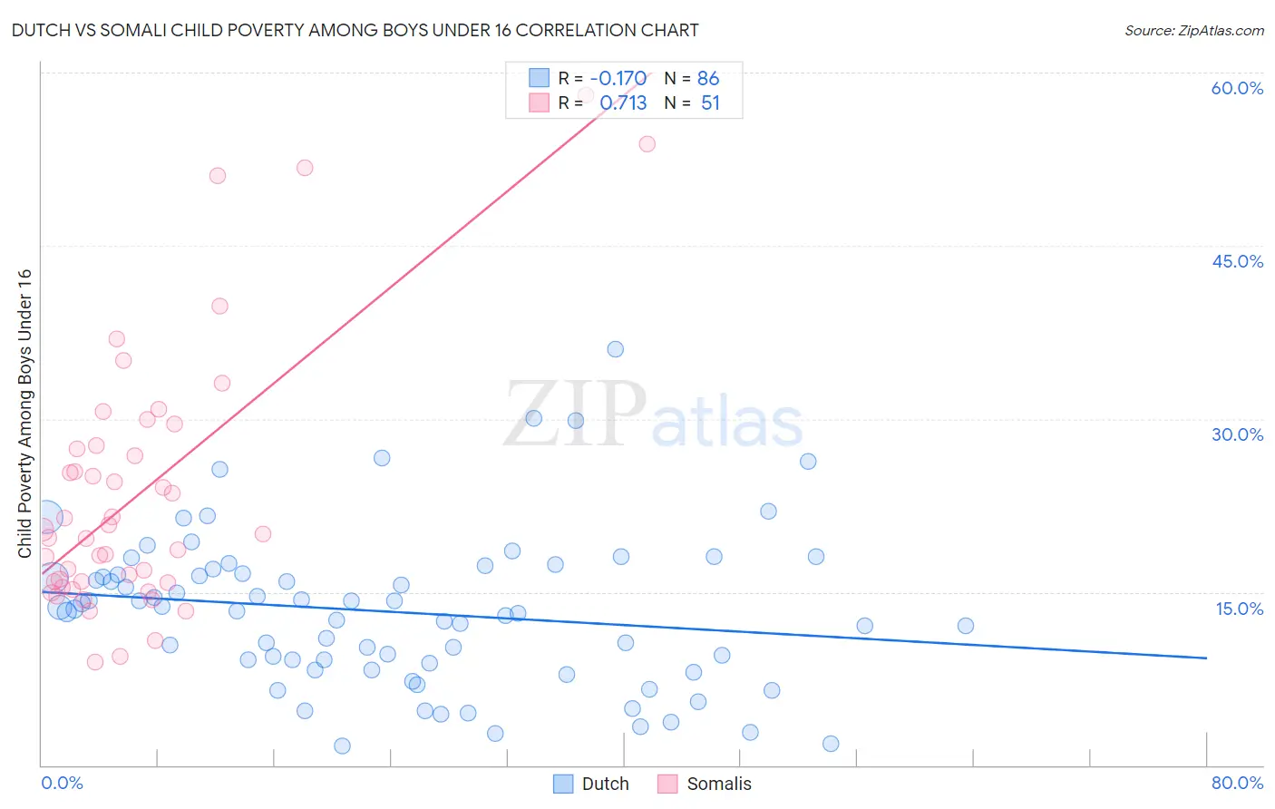 Dutch vs Somali Child Poverty Among Boys Under 16