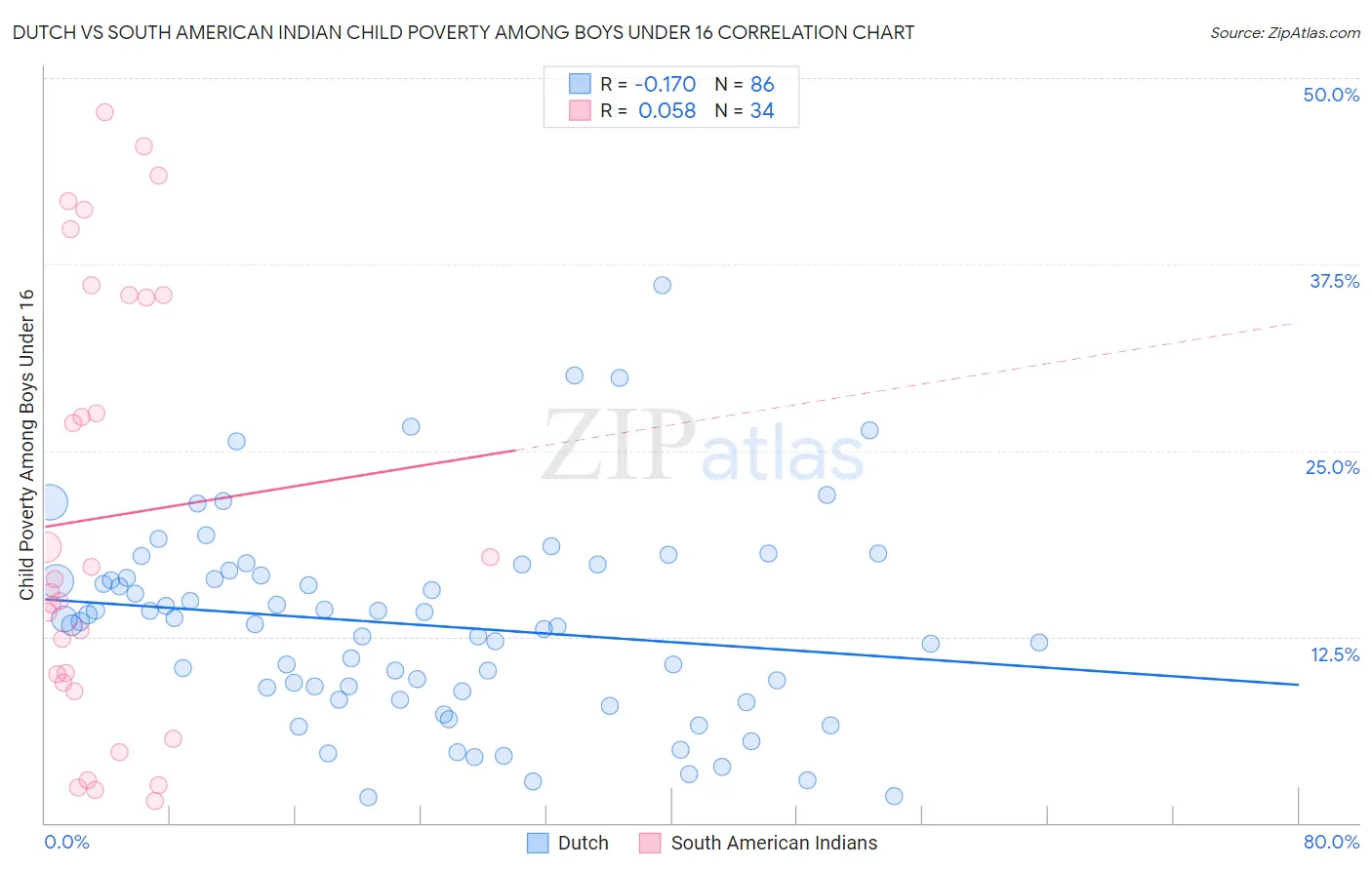 Dutch vs South American Indian Child Poverty Among Boys Under 16