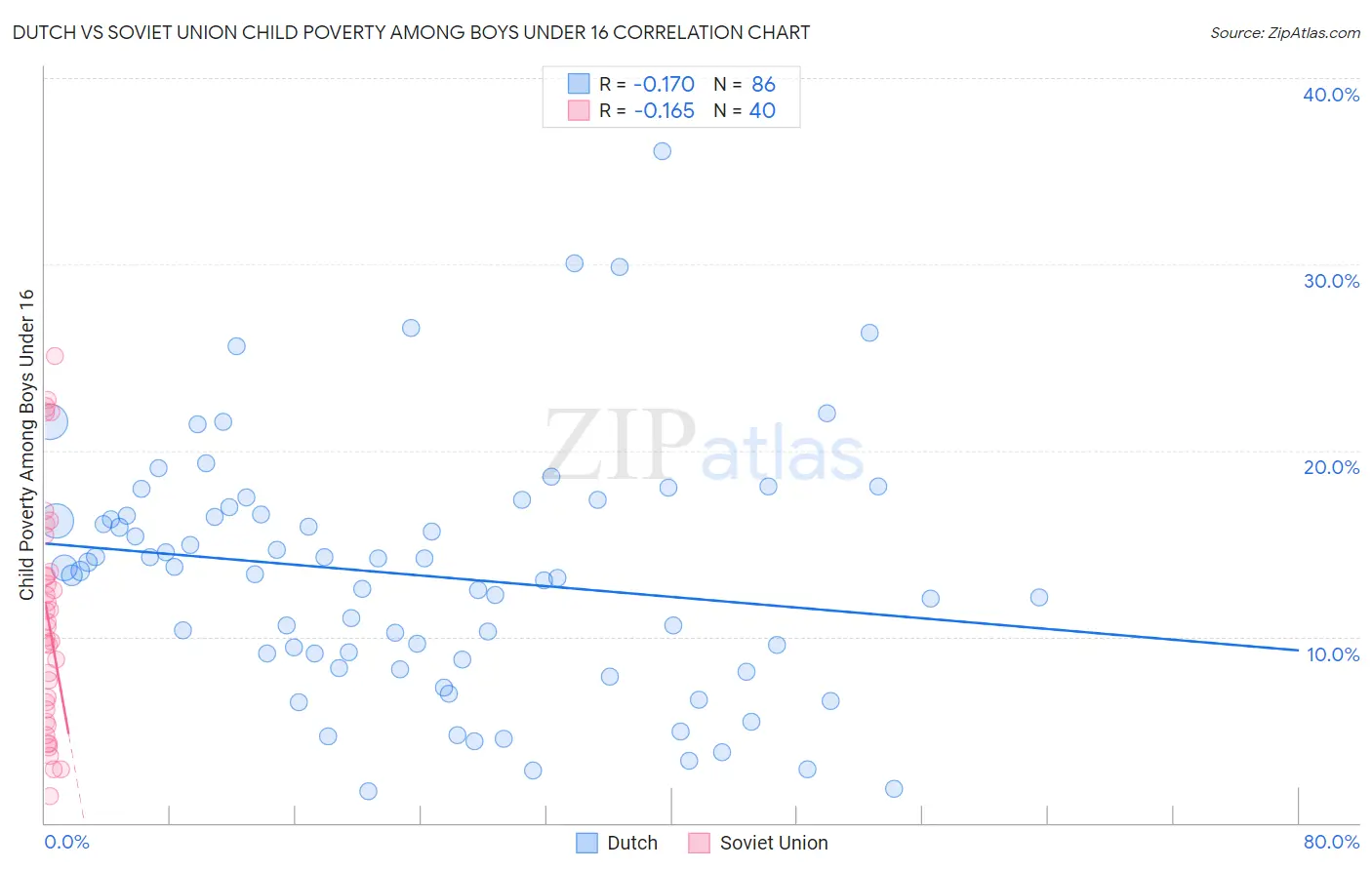 Dutch vs Soviet Union Child Poverty Among Boys Under 16