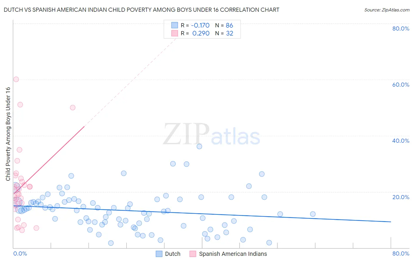 Dutch vs Spanish American Indian Child Poverty Among Boys Under 16