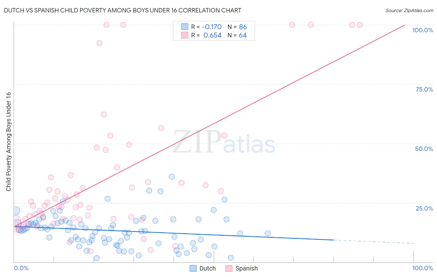 Dutch vs Spanish Child Poverty Among Boys Under 16