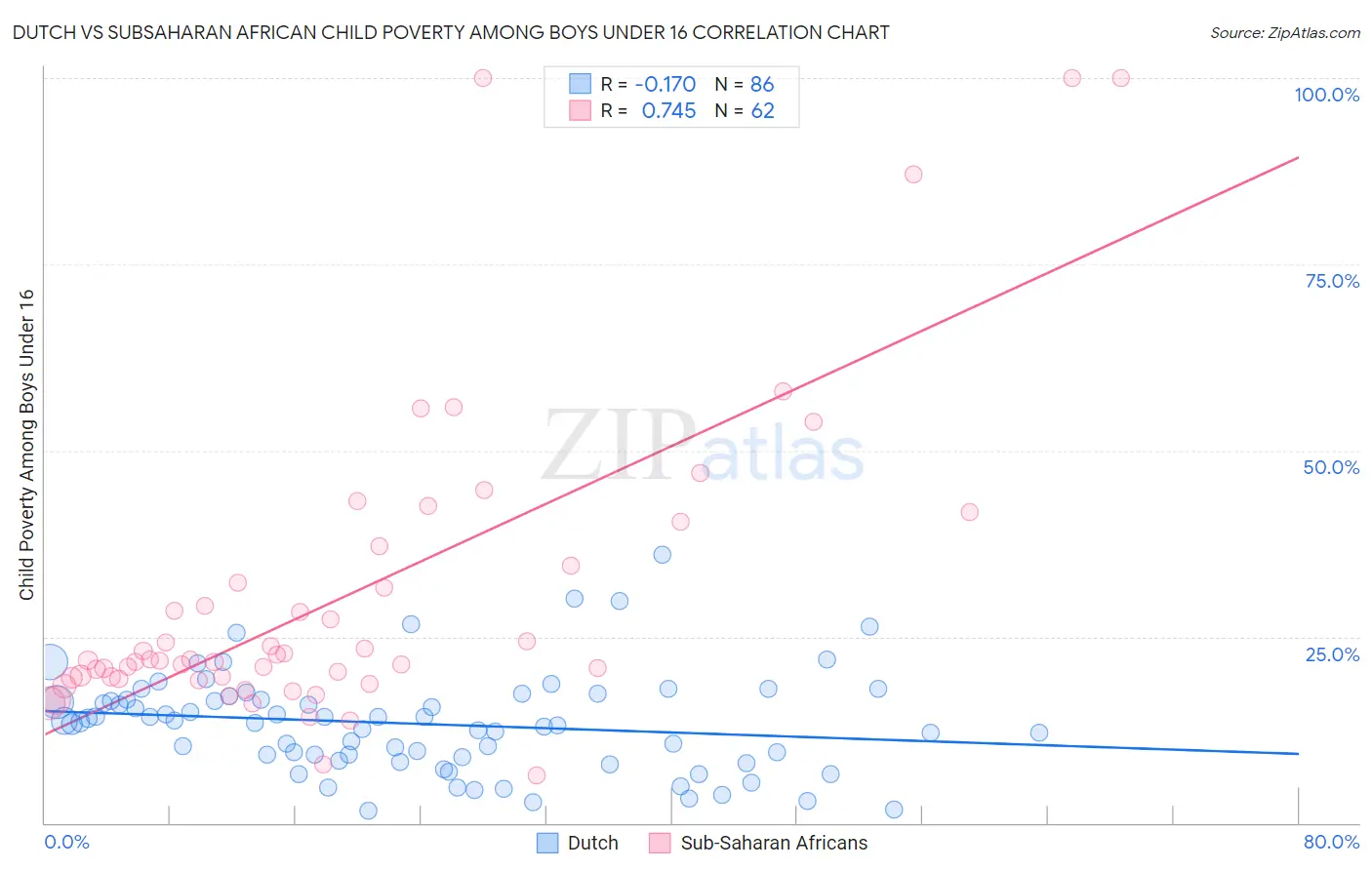 Dutch vs Subsaharan African Child Poverty Among Boys Under 16