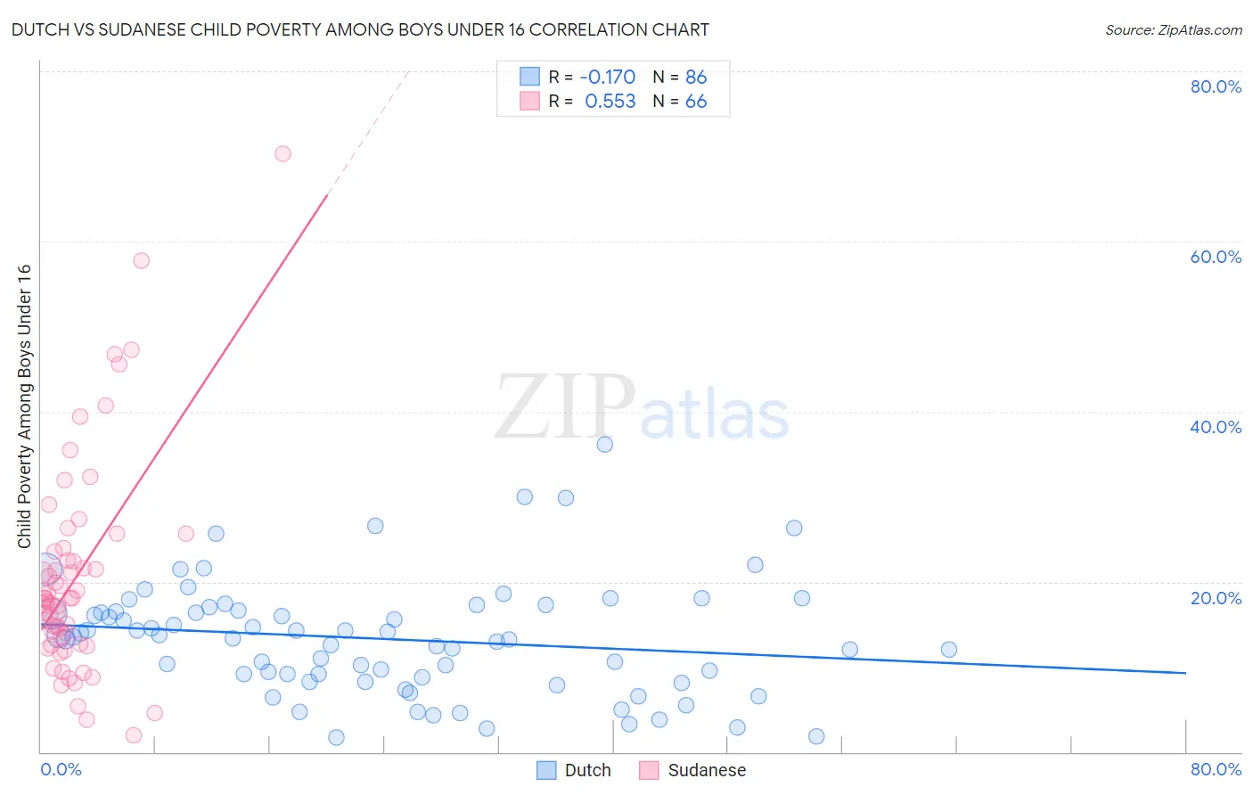 Dutch vs Sudanese Child Poverty Among Boys Under 16