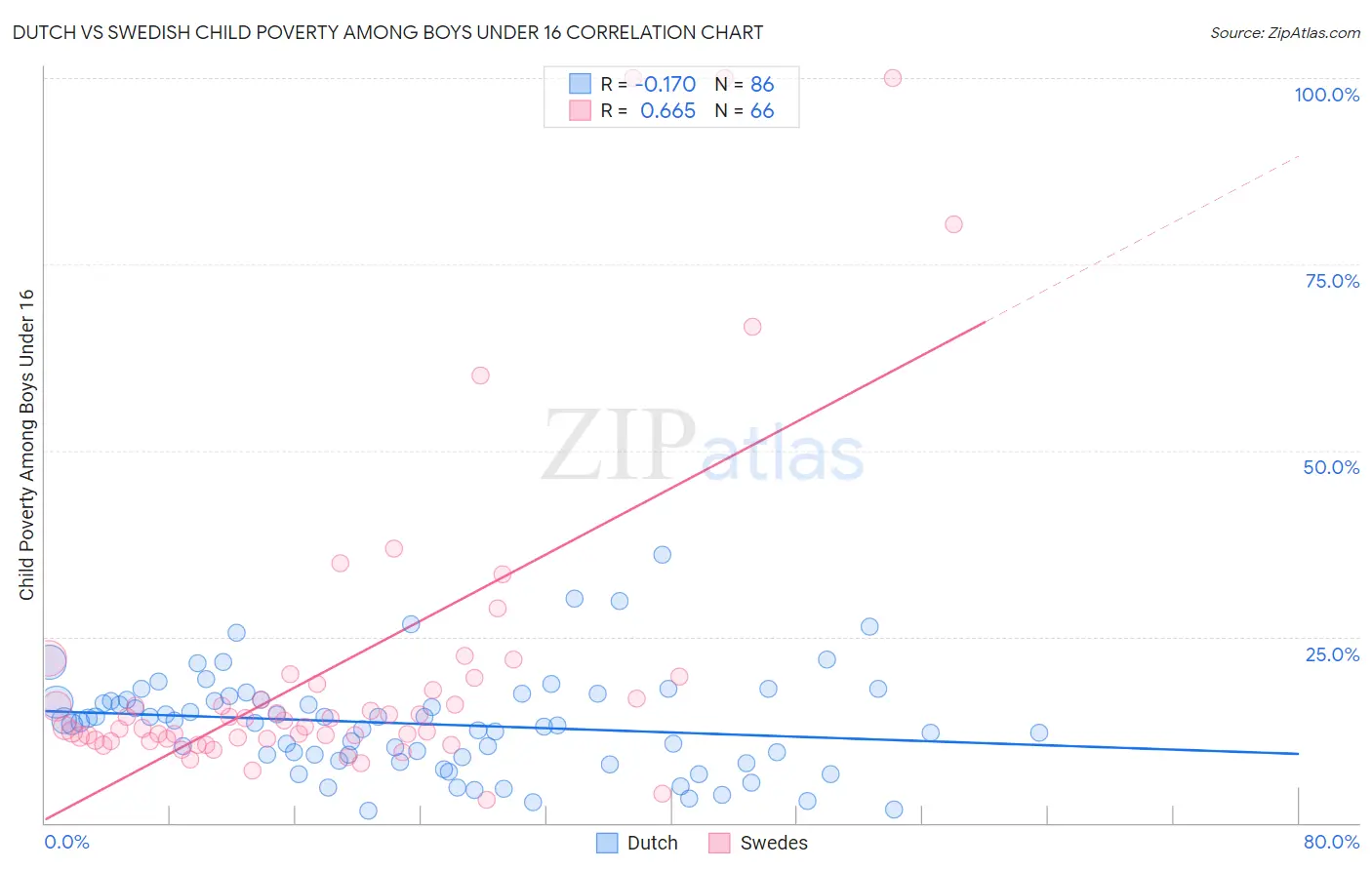 Dutch vs Swedish Child Poverty Among Boys Under 16