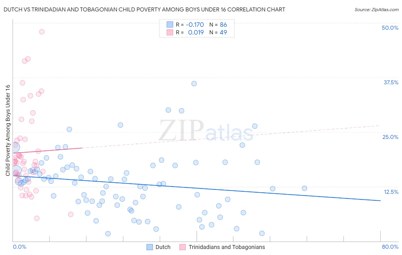 Dutch vs Trinidadian and Tobagonian Child Poverty Among Boys Under 16
