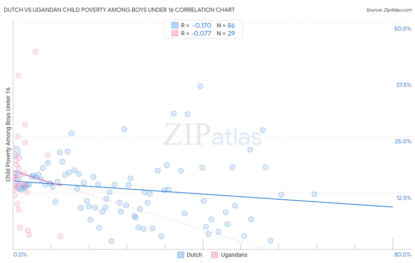Dutch vs Ugandan Child Poverty Among Boys Under 16