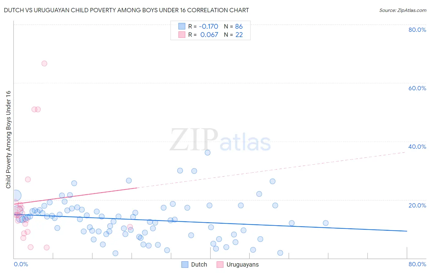 Dutch vs Uruguayan Child Poverty Among Boys Under 16