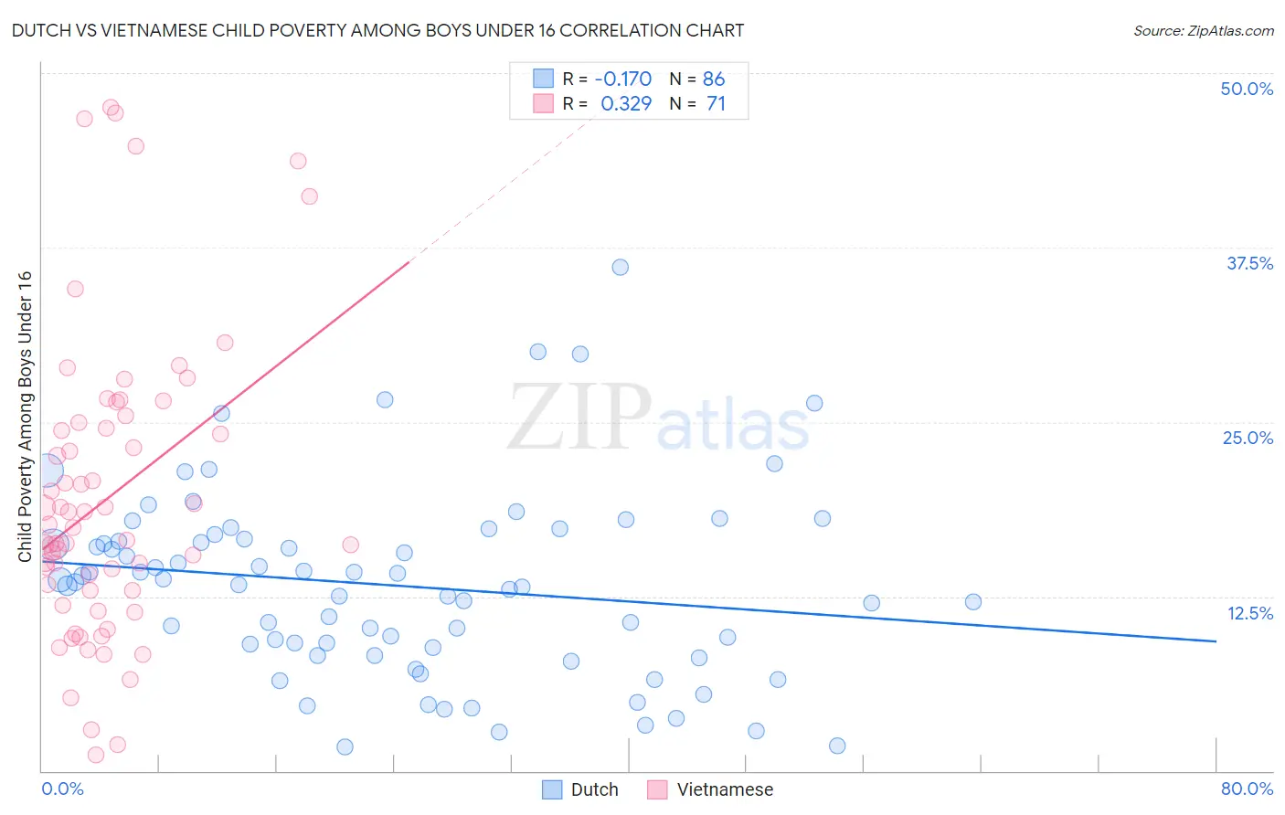 Dutch vs Vietnamese Child Poverty Among Boys Under 16