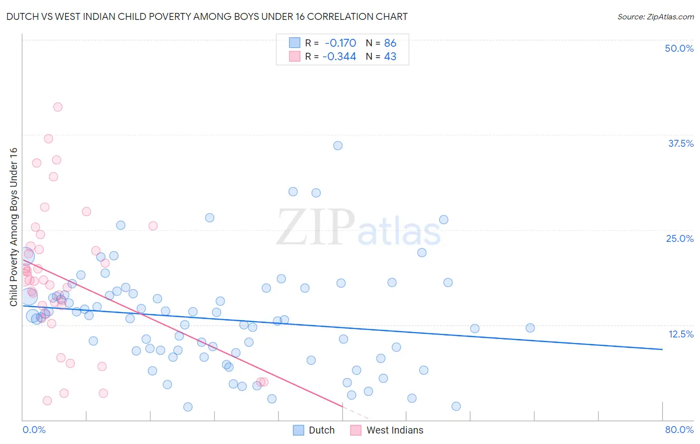 Dutch vs West Indian Child Poverty Among Boys Under 16