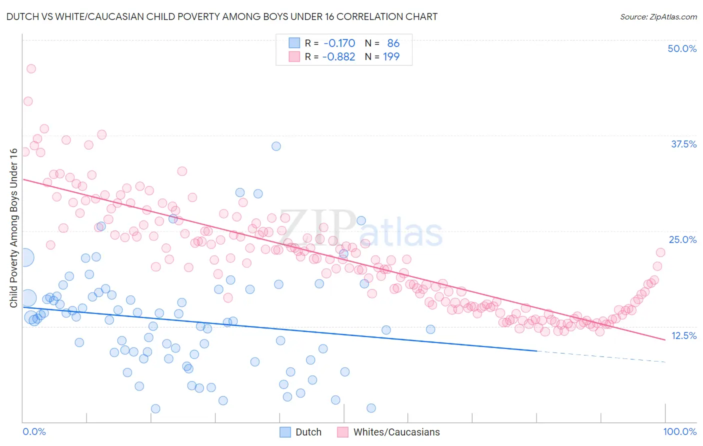 Dutch vs White/Caucasian Child Poverty Among Boys Under 16
