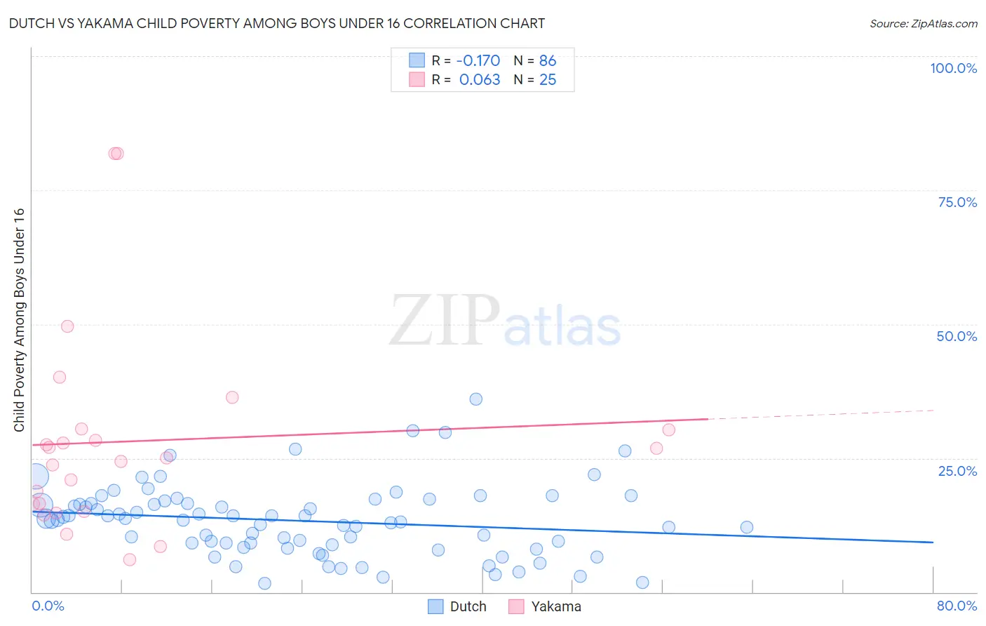 Dutch vs Yakama Child Poverty Among Boys Under 16