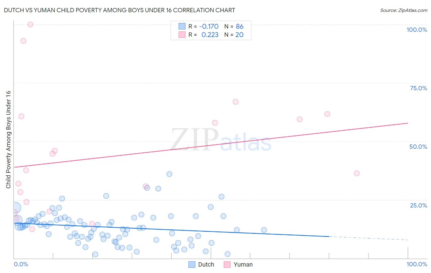 Dutch vs Yuman Child Poverty Among Boys Under 16