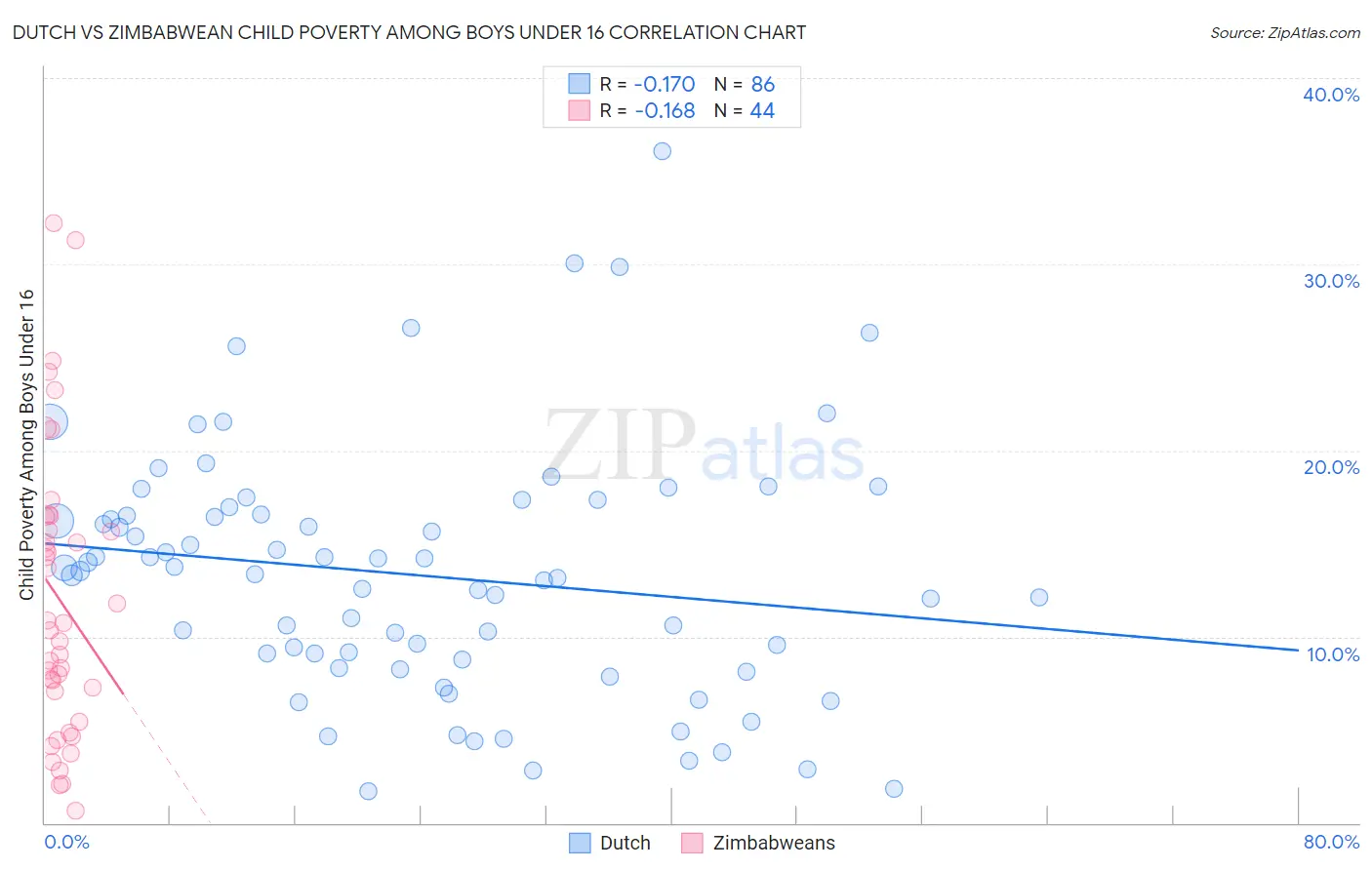 Dutch vs Zimbabwean Child Poverty Among Boys Under 16