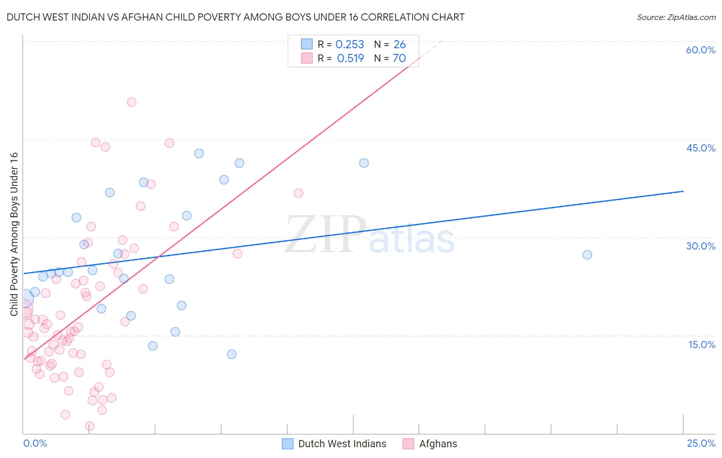 Dutch West Indian vs Afghan Child Poverty Among Boys Under 16
