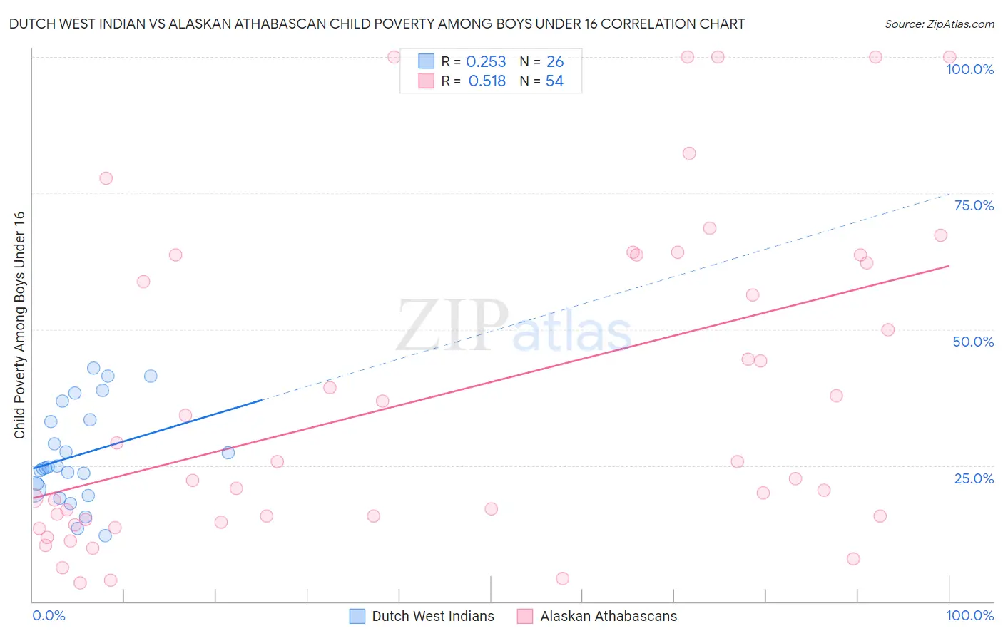 Dutch West Indian vs Alaskan Athabascan Child Poverty Among Boys Under 16