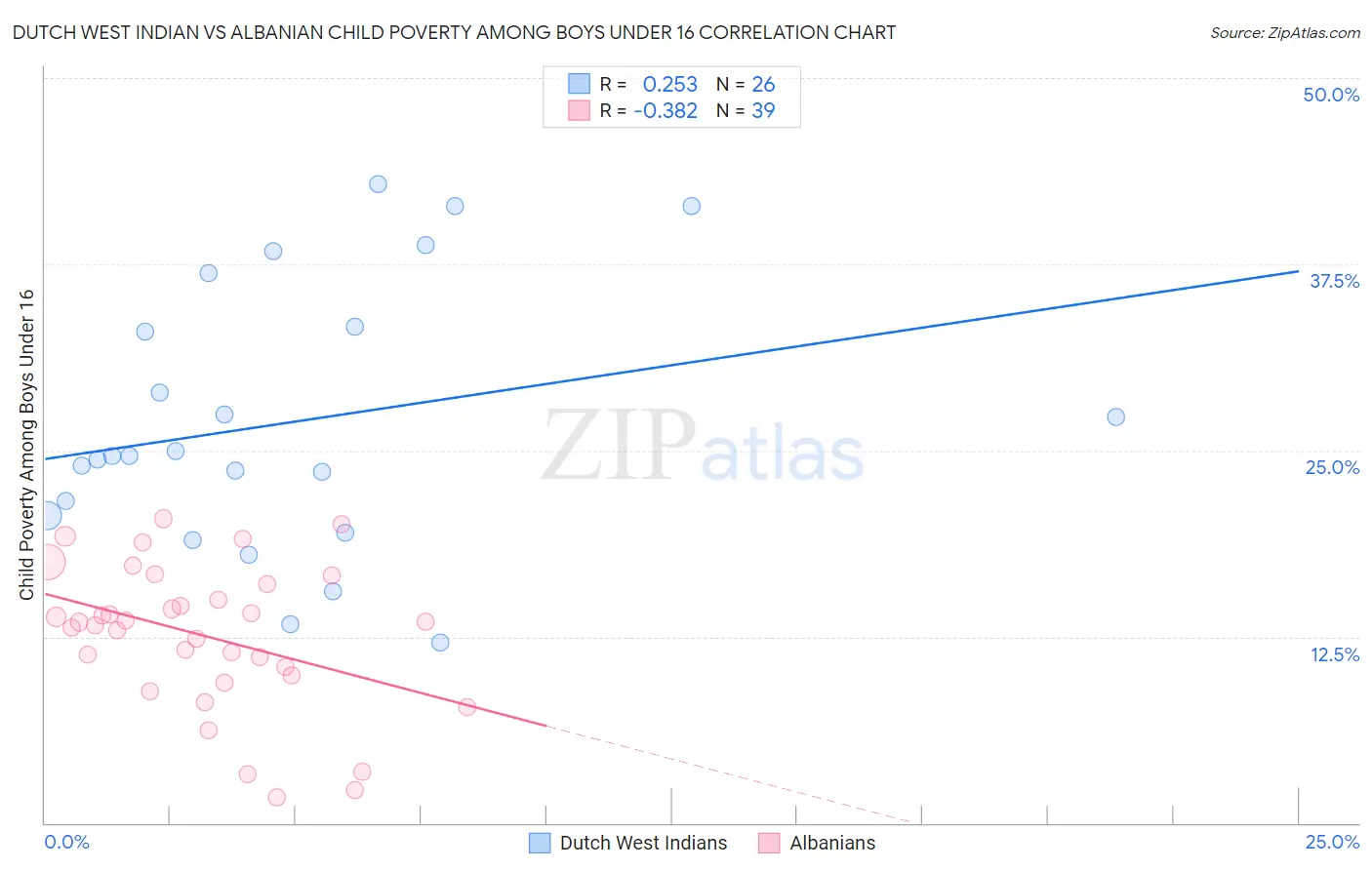 Dutch West Indian vs Albanian Child Poverty Among Boys Under 16