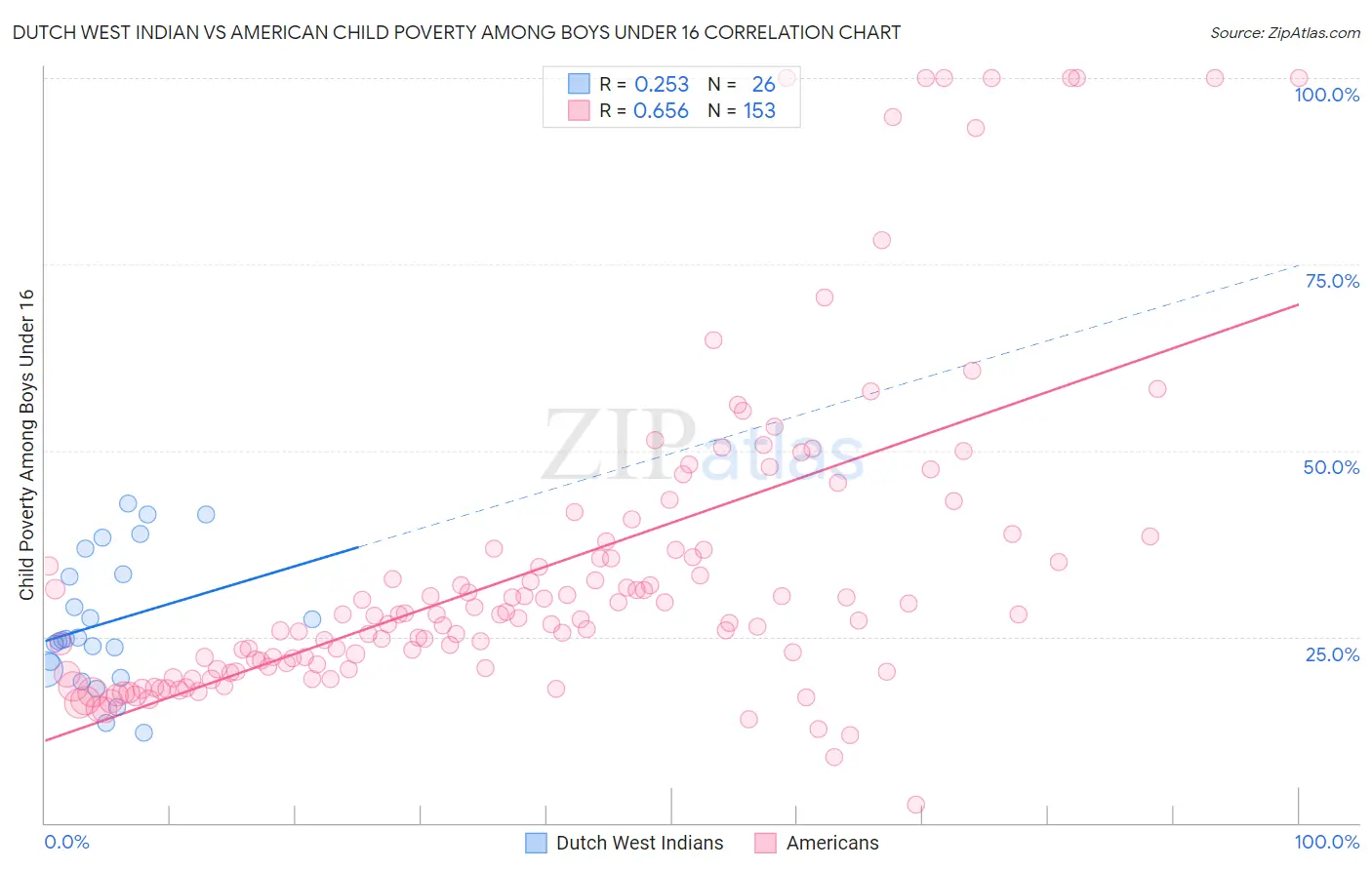 Dutch West Indian vs American Child Poverty Among Boys Under 16