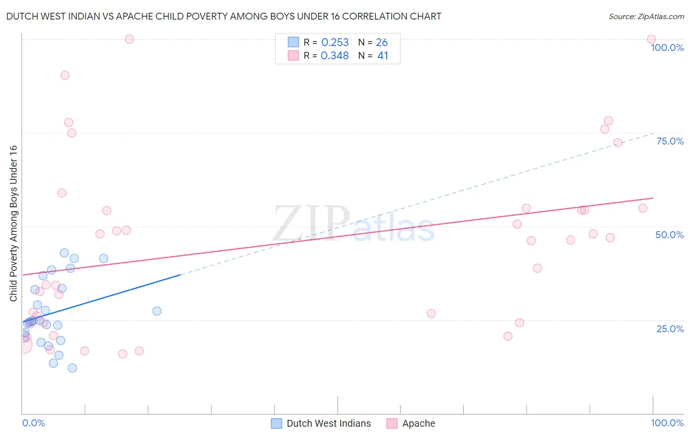 Dutch West Indian vs Apache Child Poverty Among Boys Under 16