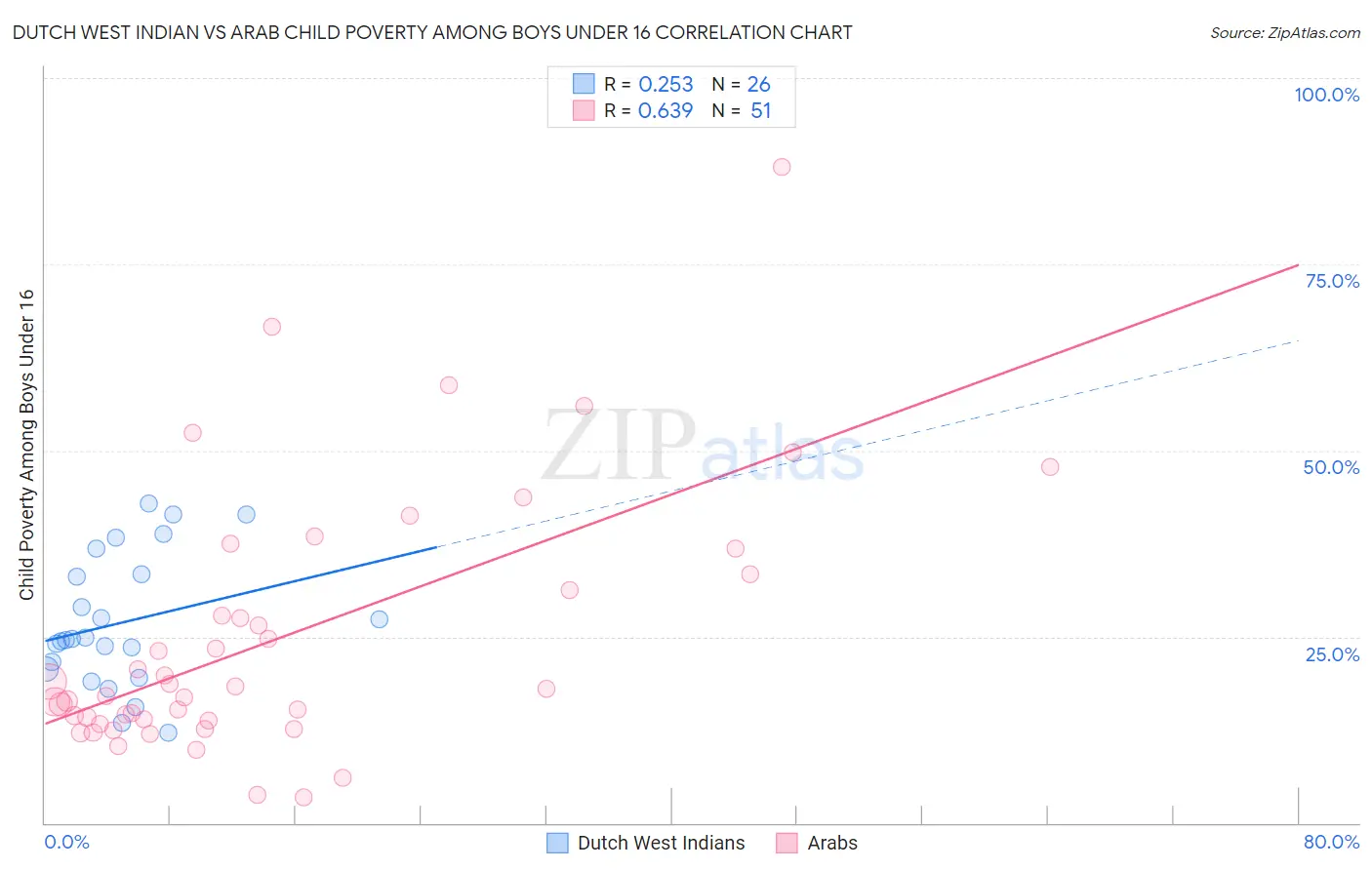 Dutch West Indian vs Arab Child Poverty Among Boys Under 16