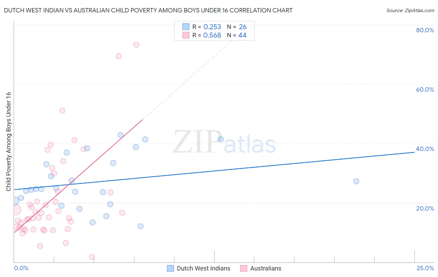 Dutch West Indian vs Australian Child Poverty Among Boys Under 16