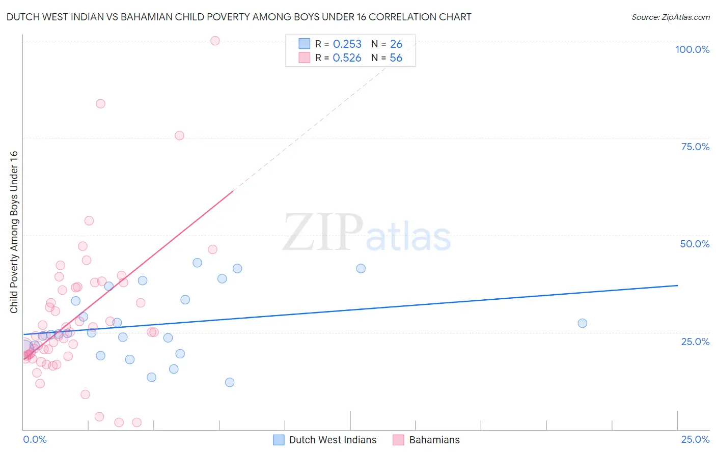 Dutch West Indian vs Bahamian Child Poverty Among Boys Under 16