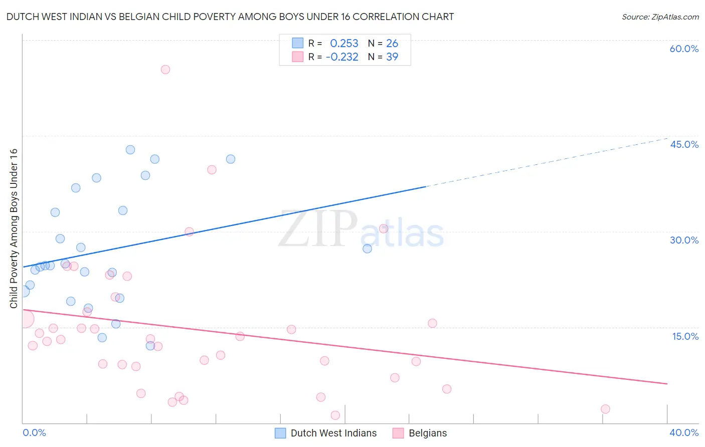Dutch West Indian vs Belgian Child Poverty Among Boys Under 16