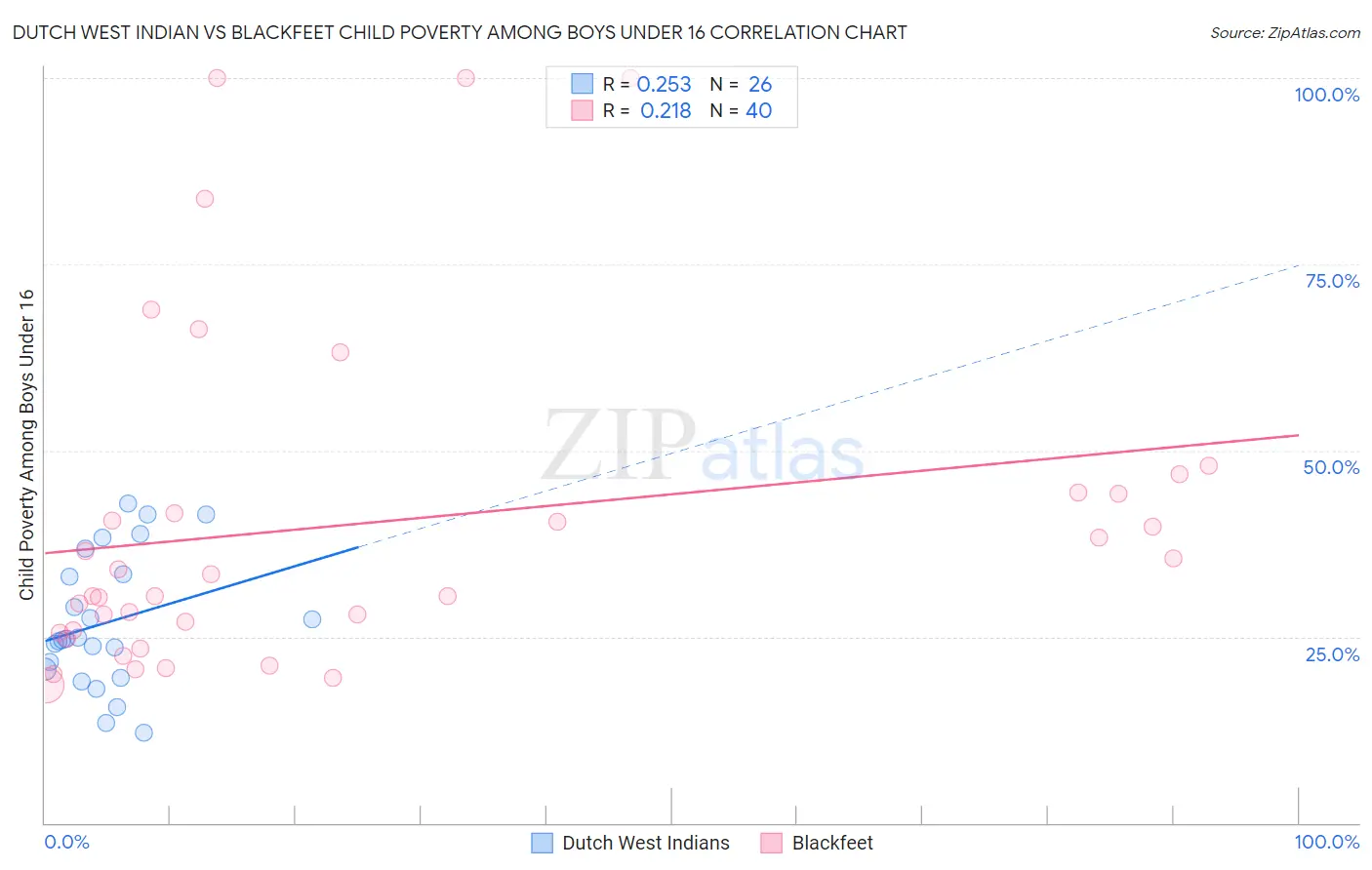 Dutch West Indian vs Blackfeet Child Poverty Among Boys Under 16