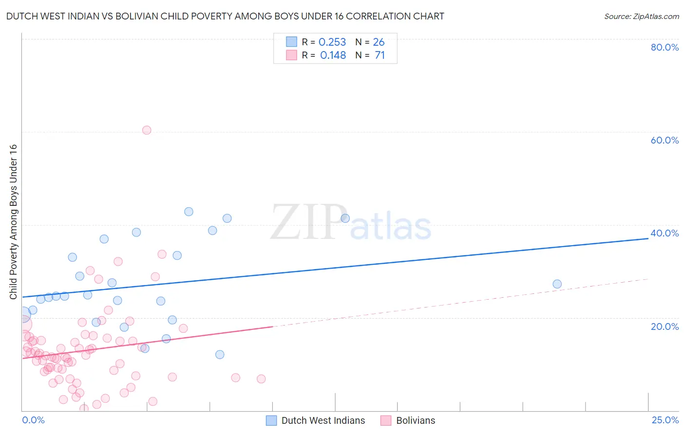Dutch West Indian vs Bolivian Child Poverty Among Boys Under 16