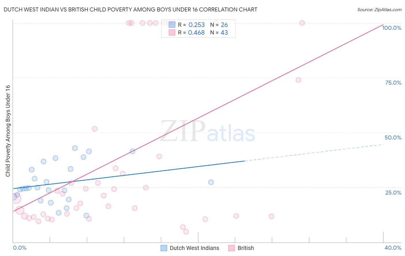 Dutch West Indian vs British Child Poverty Among Boys Under 16