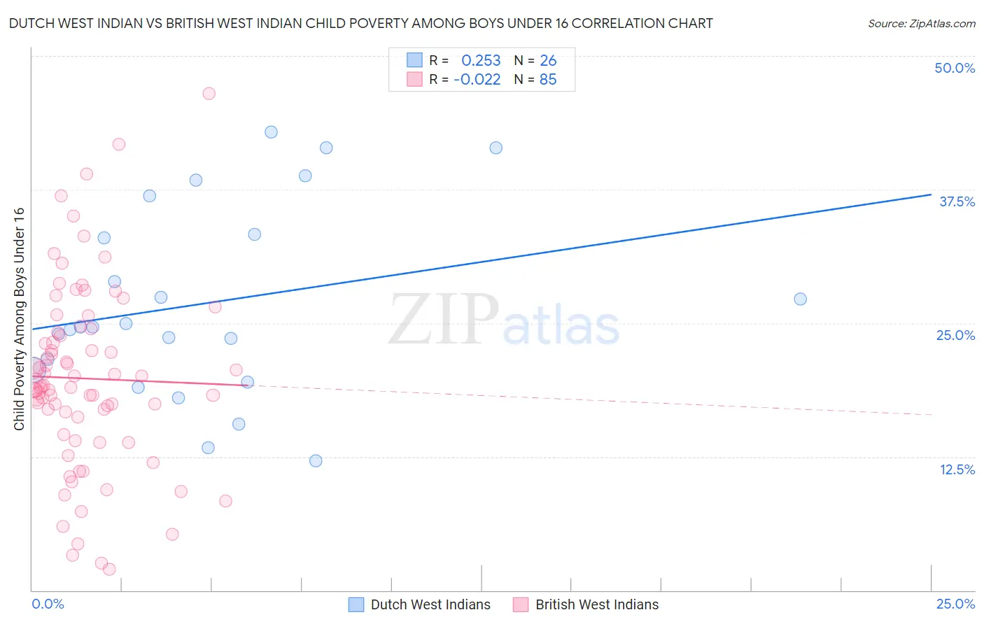 Dutch West Indian vs British West Indian Child Poverty Among Boys Under 16
