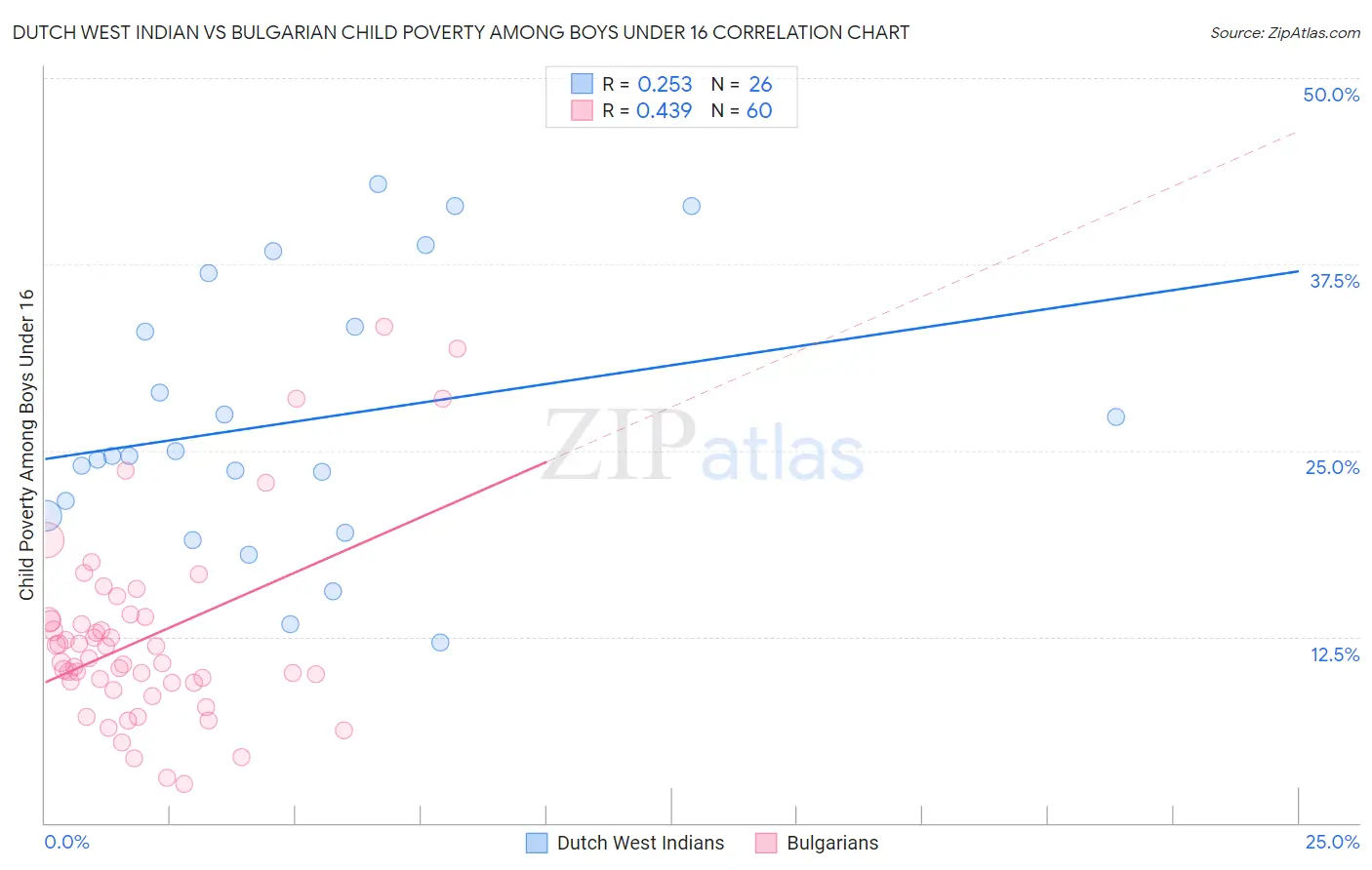 Dutch West Indian vs Bulgarian Child Poverty Among Boys Under 16