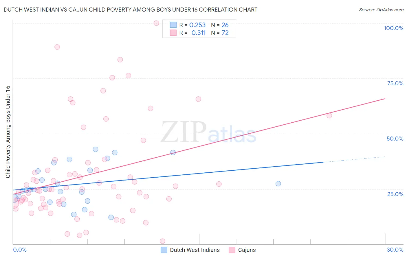 Dutch West Indian vs Cajun Child Poverty Among Boys Under 16