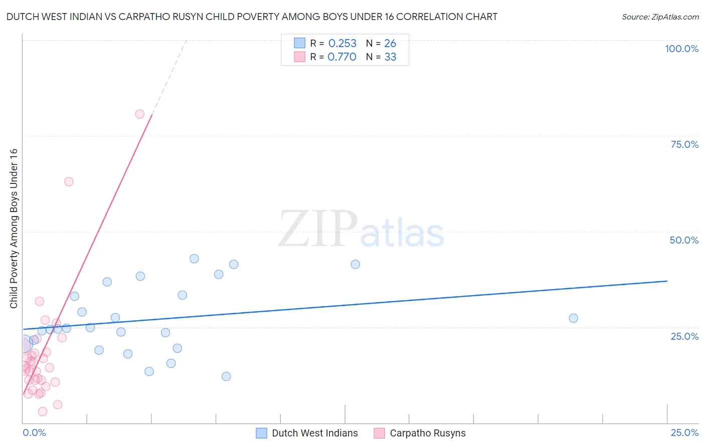 Dutch West Indian vs Carpatho Rusyn Child Poverty Among Boys Under 16