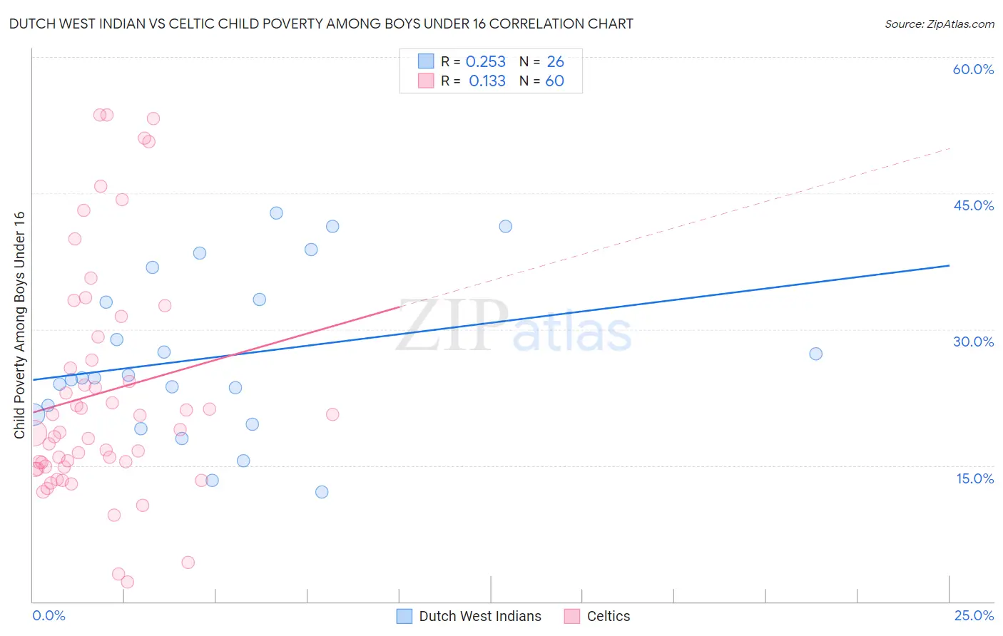 Dutch West Indian vs Celtic Child Poverty Among Boys Under 16