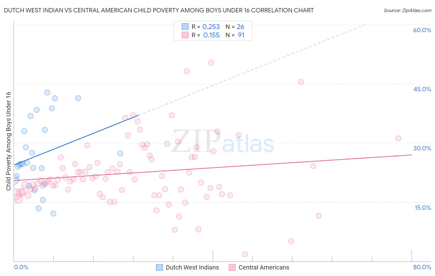 Dutch West Indian vs Central American Child Poverty Among Boys Under 16