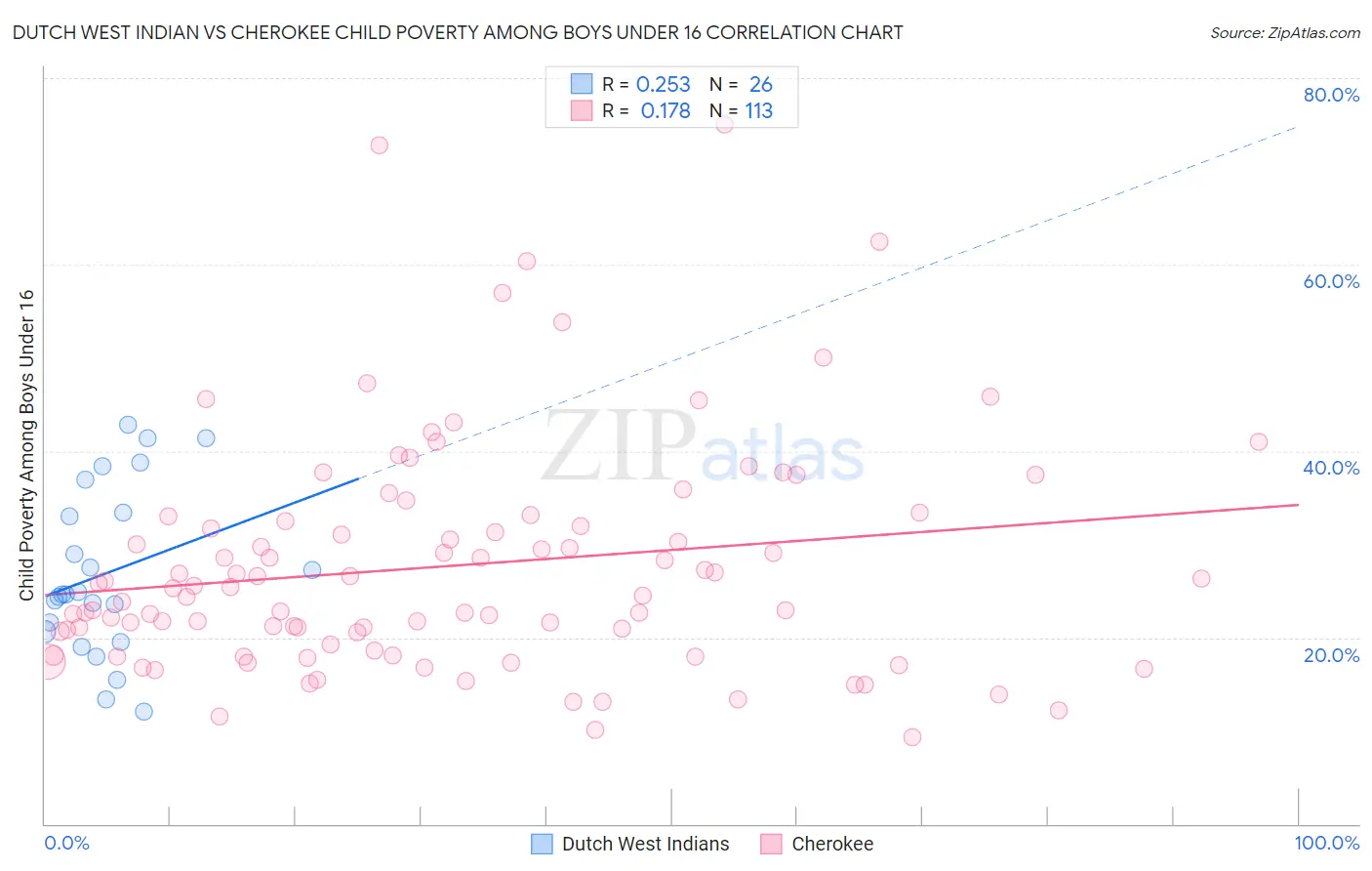 Dutch West Indian vs Cherokee Child Poverty Among Boys Under 16