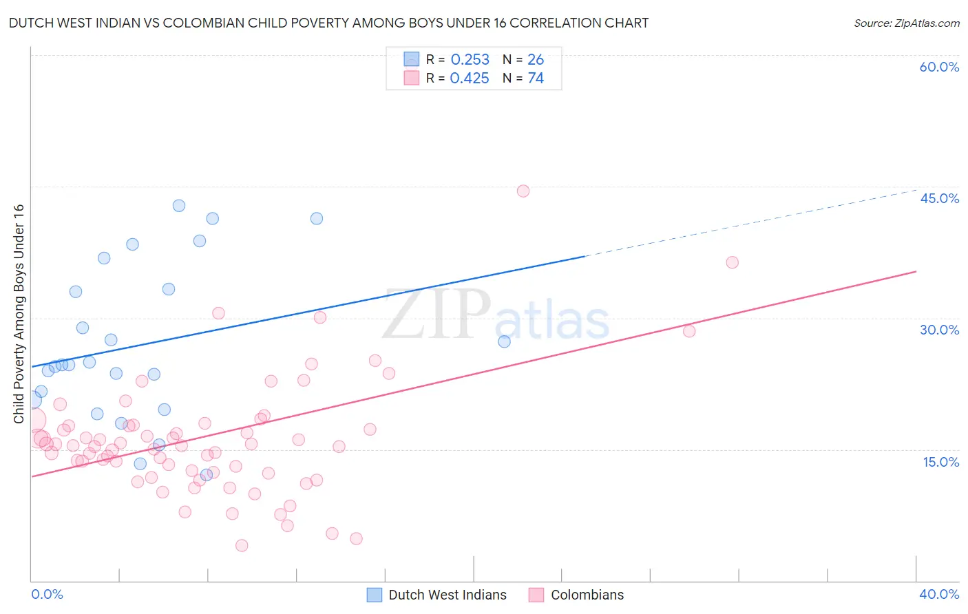 Dutch West Indian vs Colombian Child Poverty Among Boys Under 16