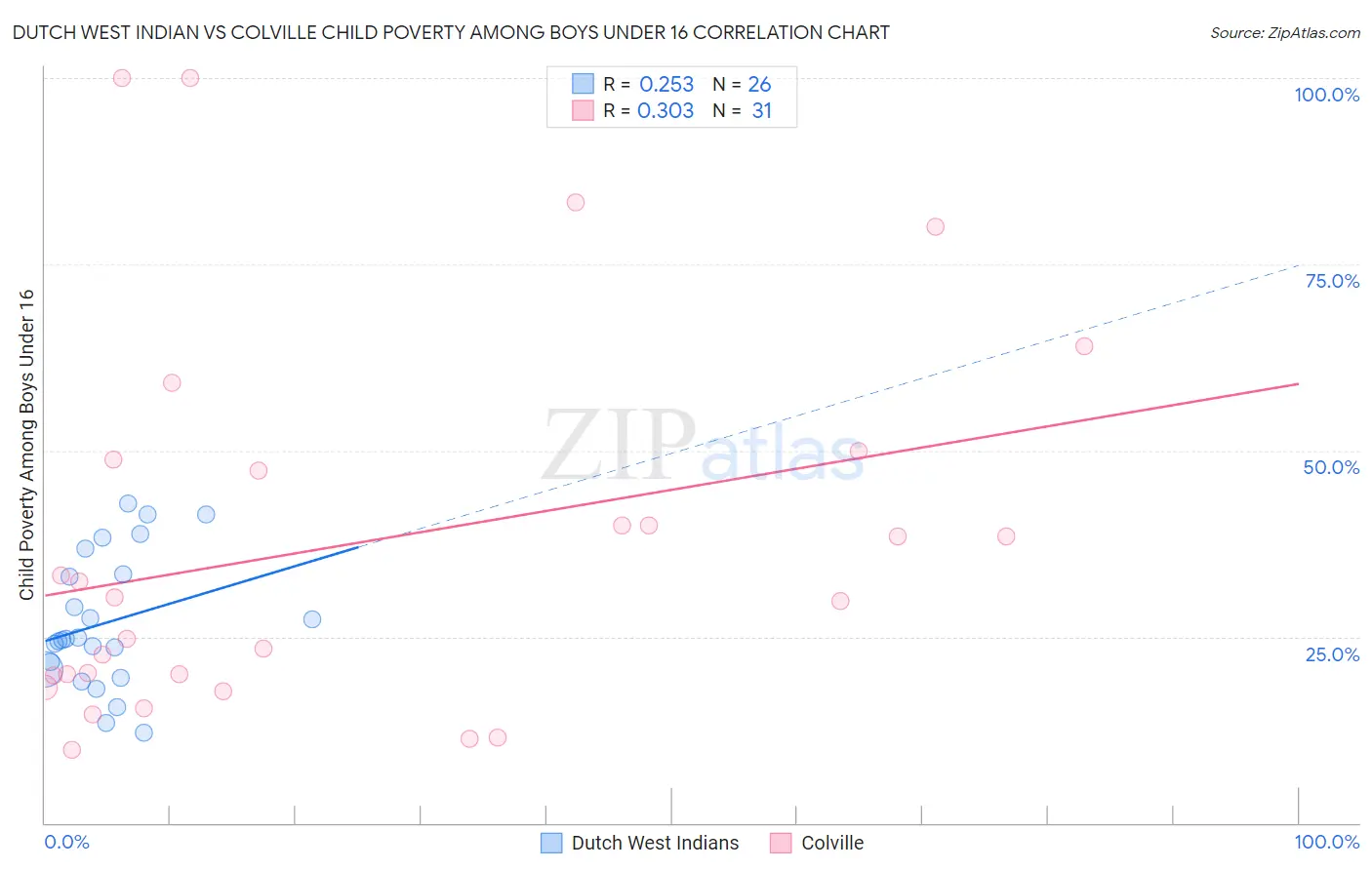 Dutch West Indian vs Colville Child Poverty Among Boys Under 16