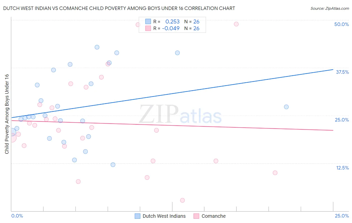 Dutch West Indian vs Comanche Child Poverty Among Boys Under 16