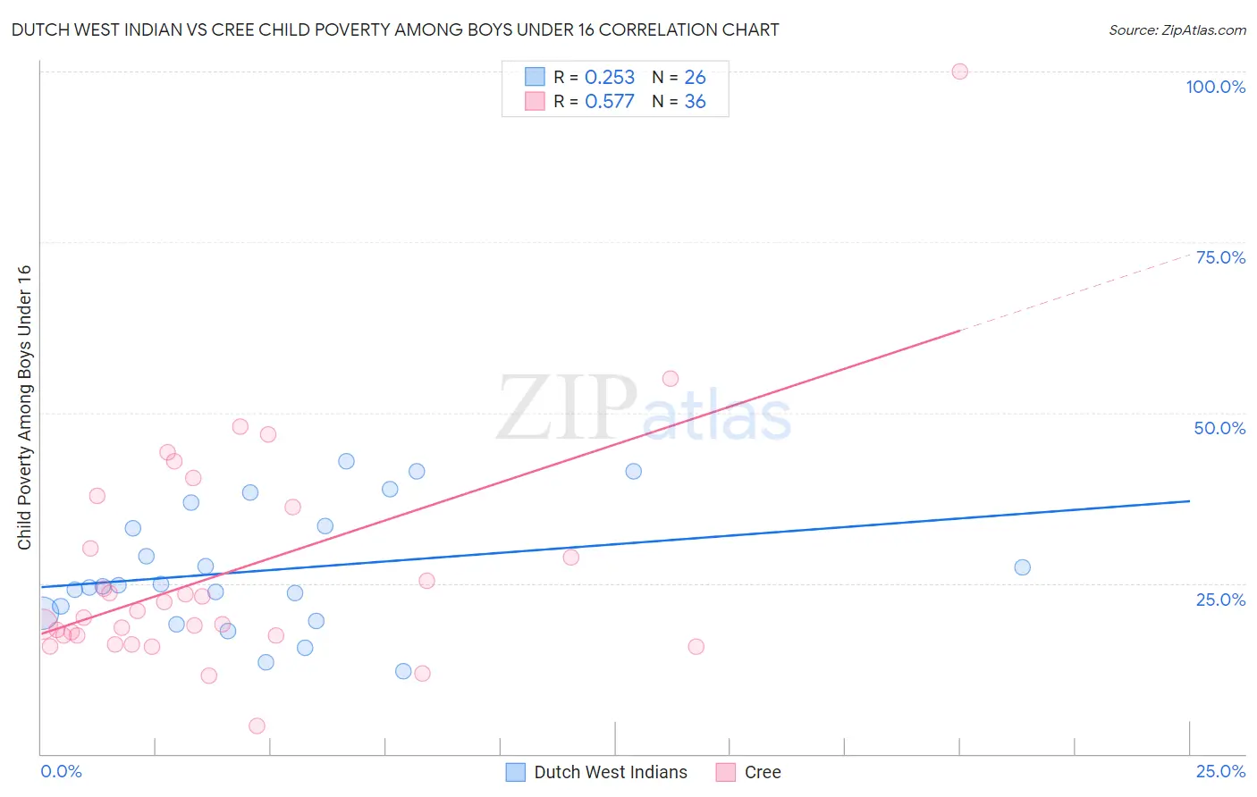 Dutch West Indian vs Cree Child Poverty Among Boys Under 16