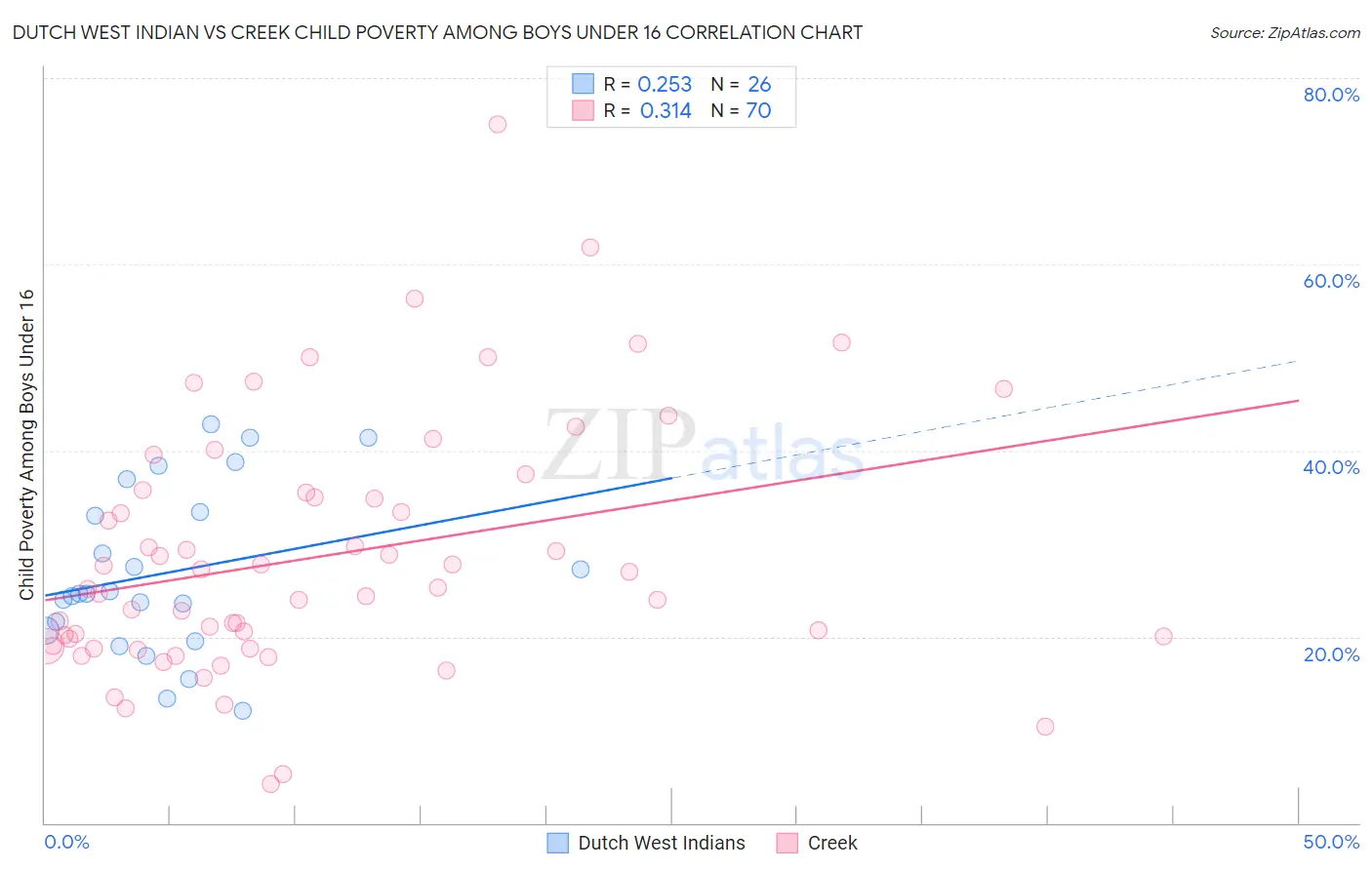 Dutch West Indian vs Creek Child Poverty Among Boys Under 16