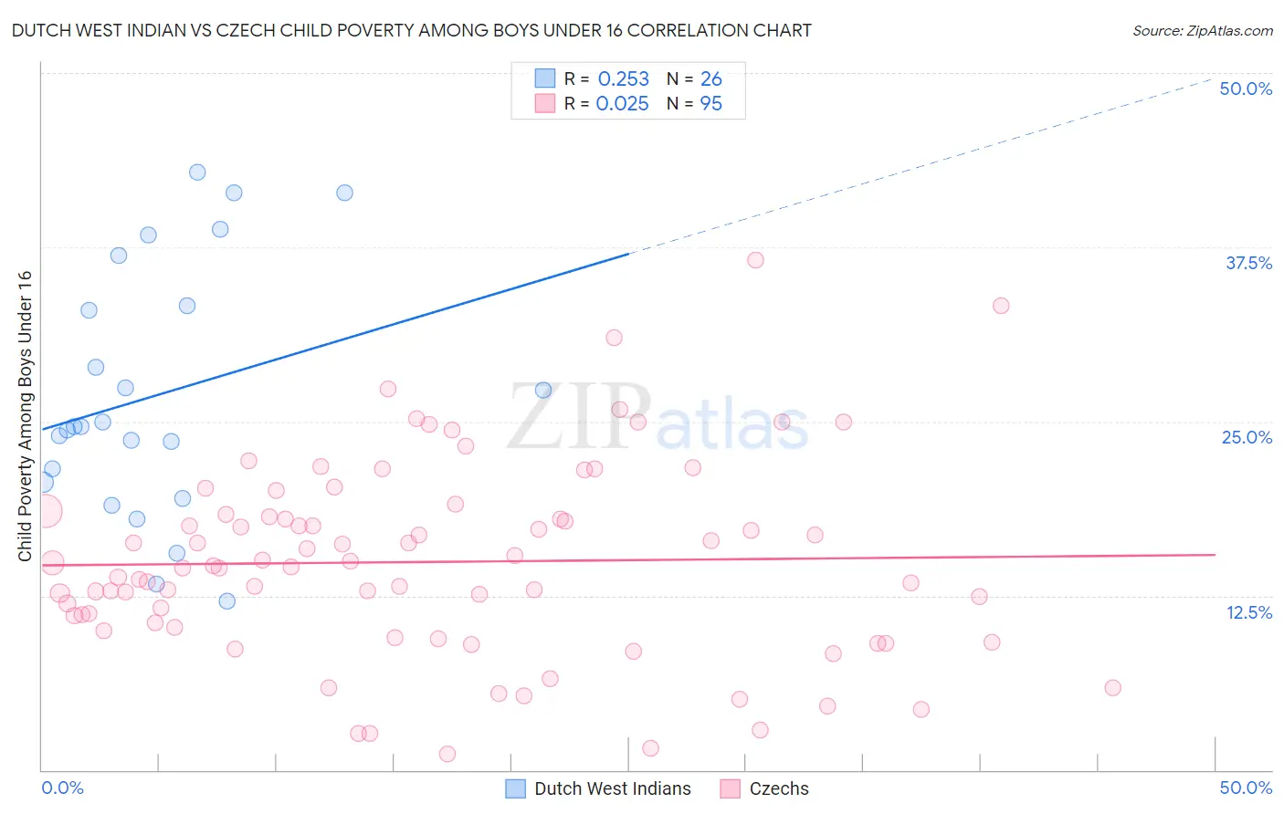 Dutch West Indian vs Czech Child Poverty Among Boys Under 16