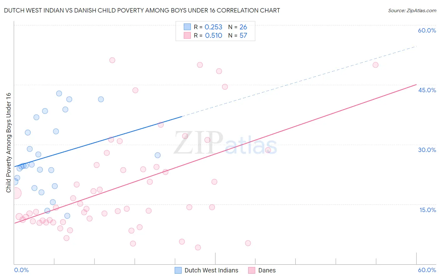 Dutch West Indian vs Danish Child Poverty Among Boys Under 16