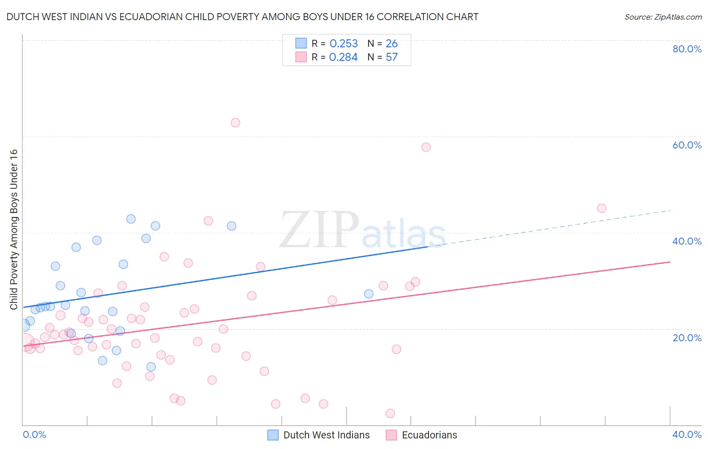 Dutch West Indian vs Ecuadorian Child Poverty Among Boys Under 16