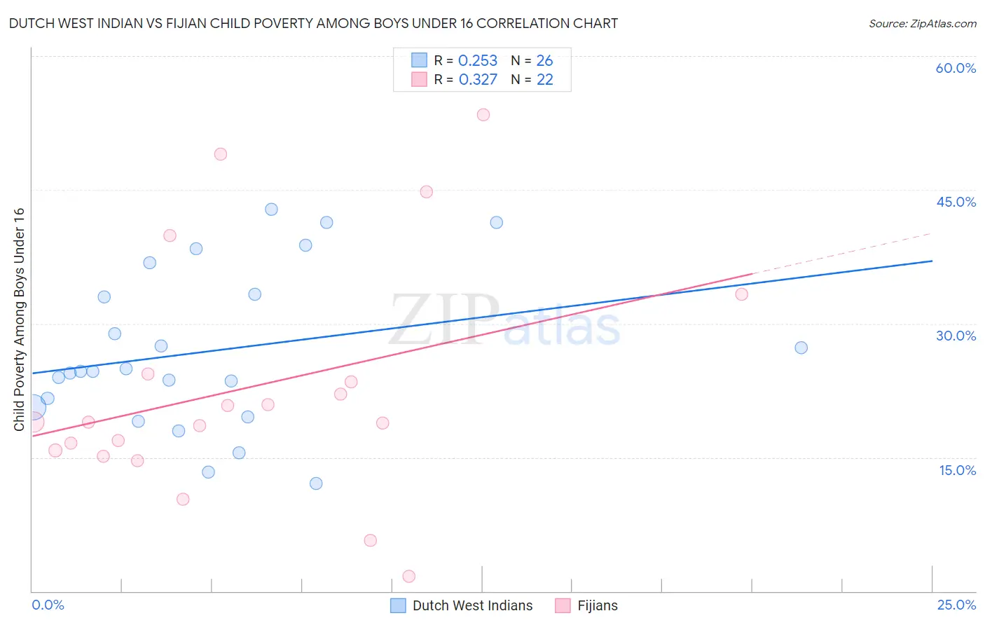 Dutch West Indian vs Fijian Child Poverty Among Boys Under 16