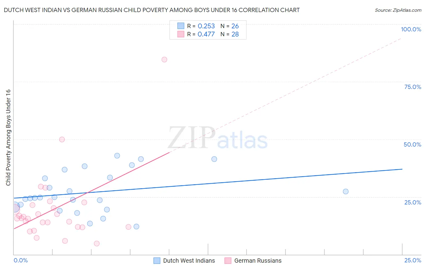 Dutch West Indian vs German Russian Child Poverty Among Boys Under 16