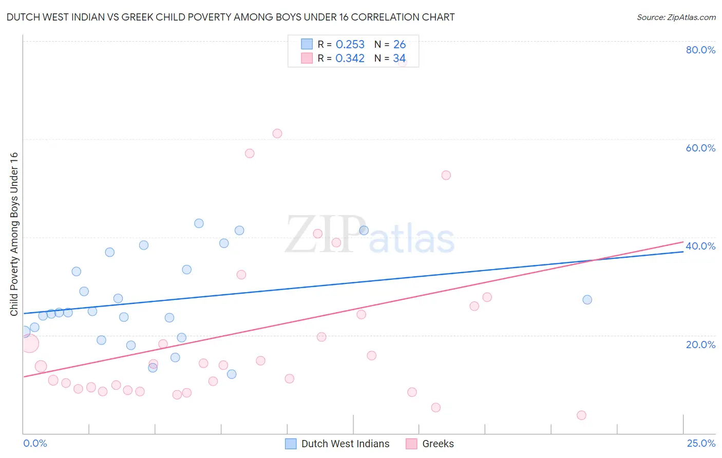 Dutch West Indian vs Greek Child Poverty Among Boys Under 16
