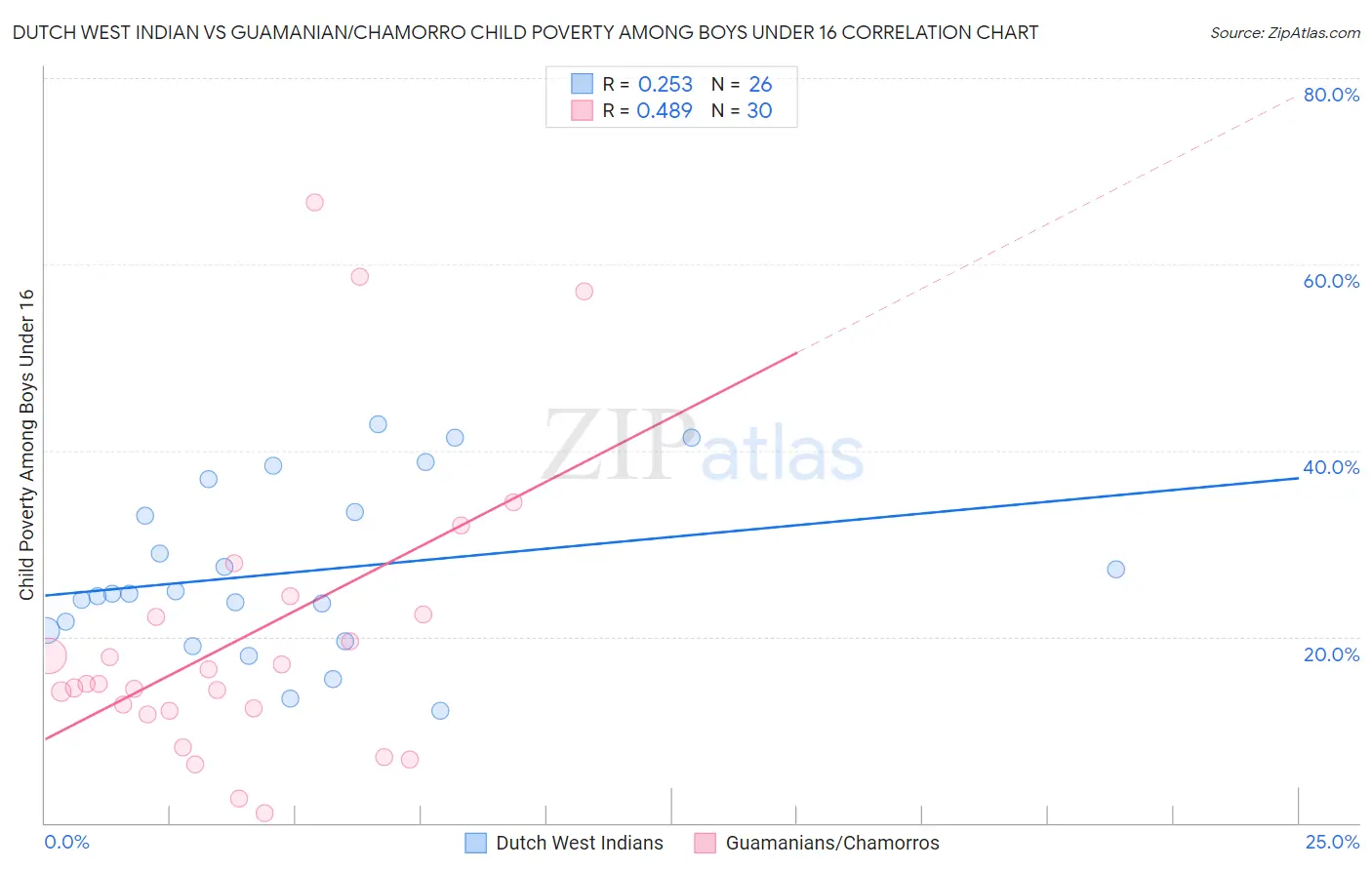 Dutch West Indian vs Guamanian/Chamorro Child Poverty Among Boys Under 16