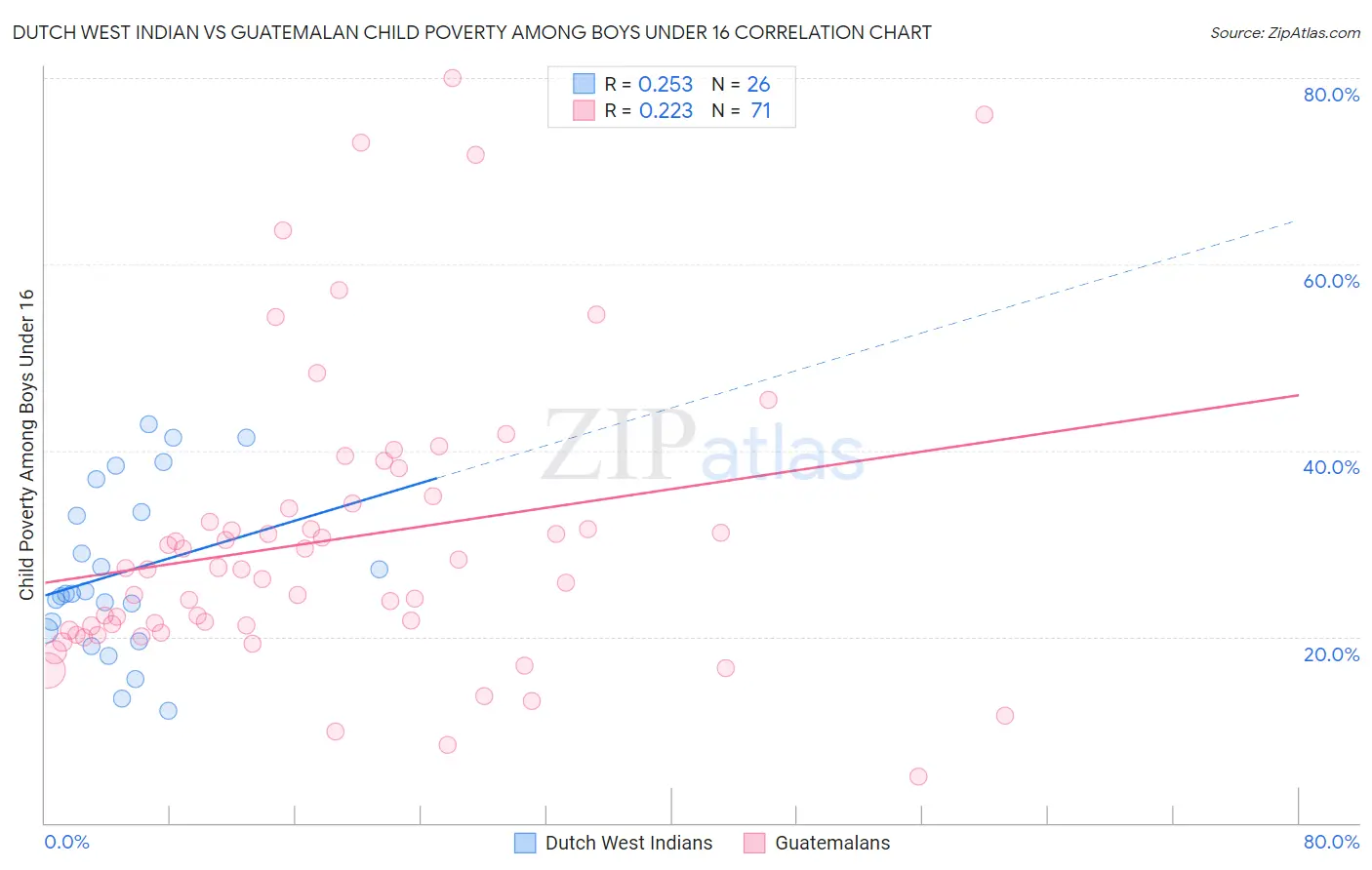 Dutch West Indian vs Guatemalan Child Poverty Among Boys Under 16